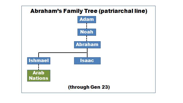 Isaac And Ishmael Family Tree